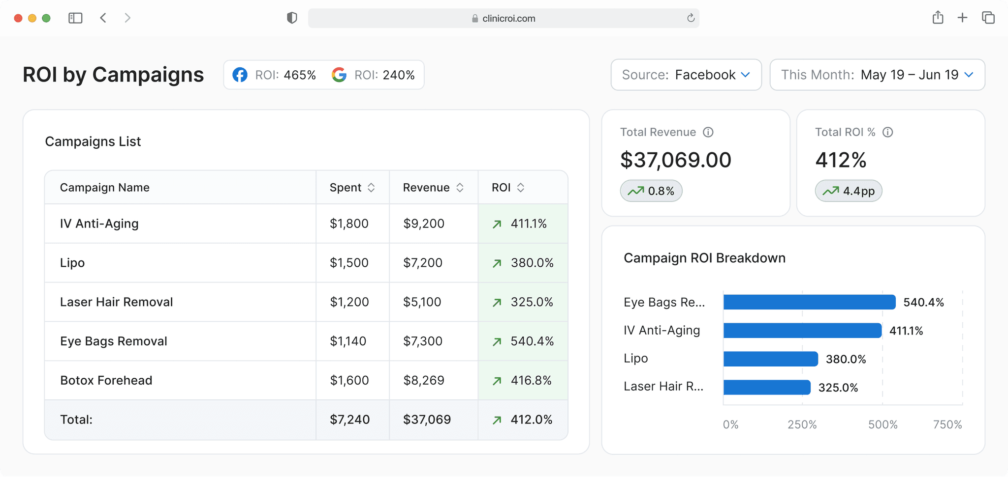 ClinicROI dashboard showing ad spend, leads, and ROI for clinics