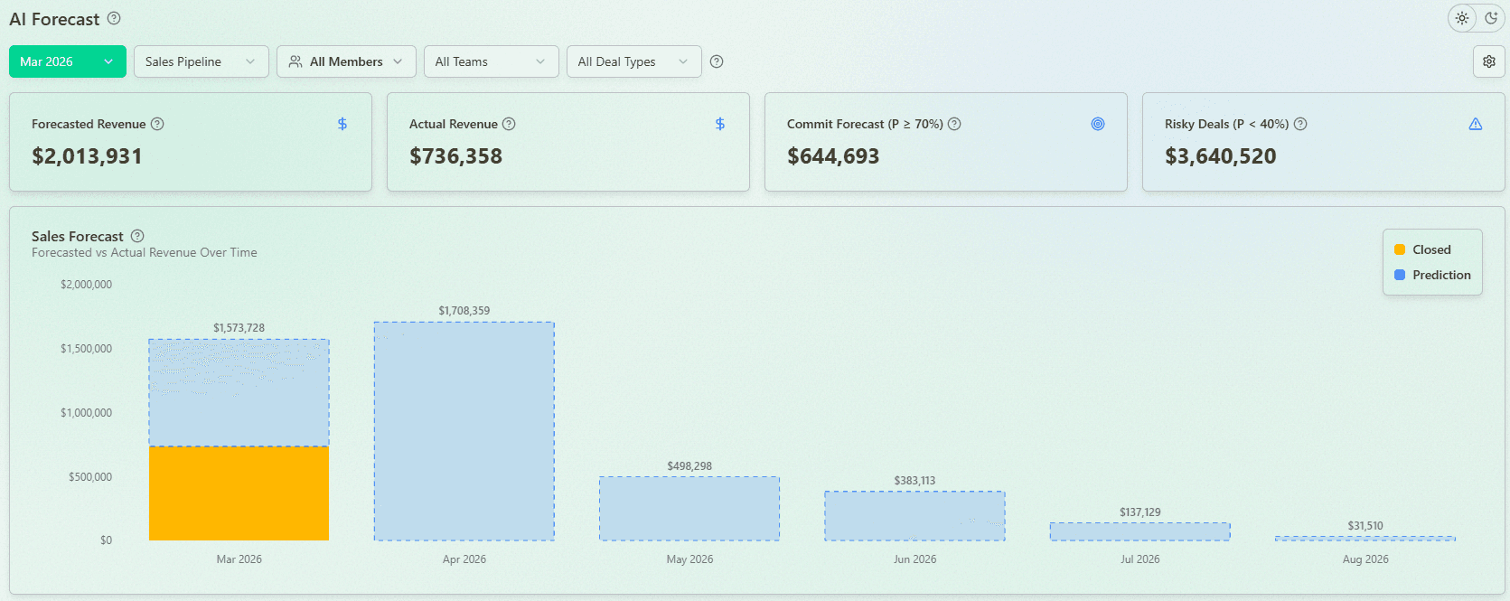 AI Sales Forecast Example
