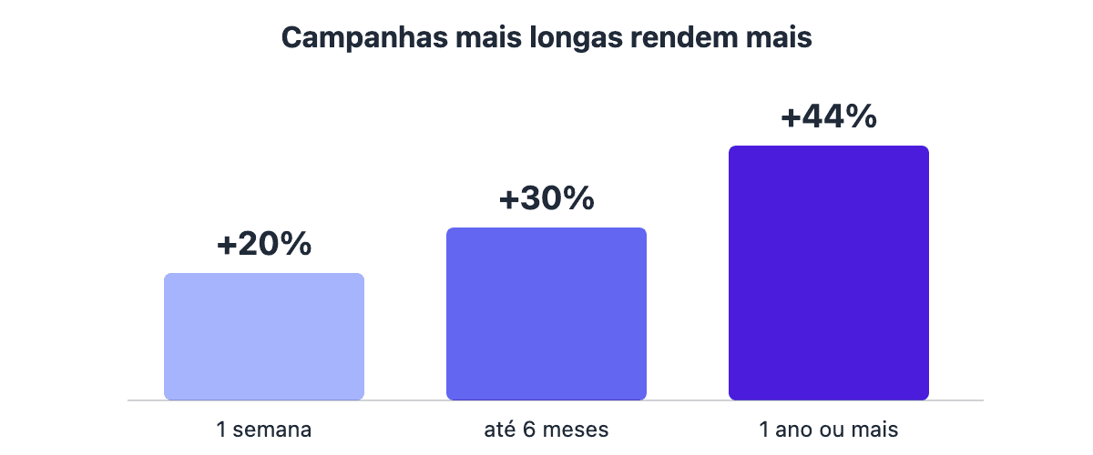 Gráfico de colunas: campanhas de 1 semana elevam o desempenho em 20%, até 6 meses em 30% e de 1 ano ou mais em 44% (IRF).