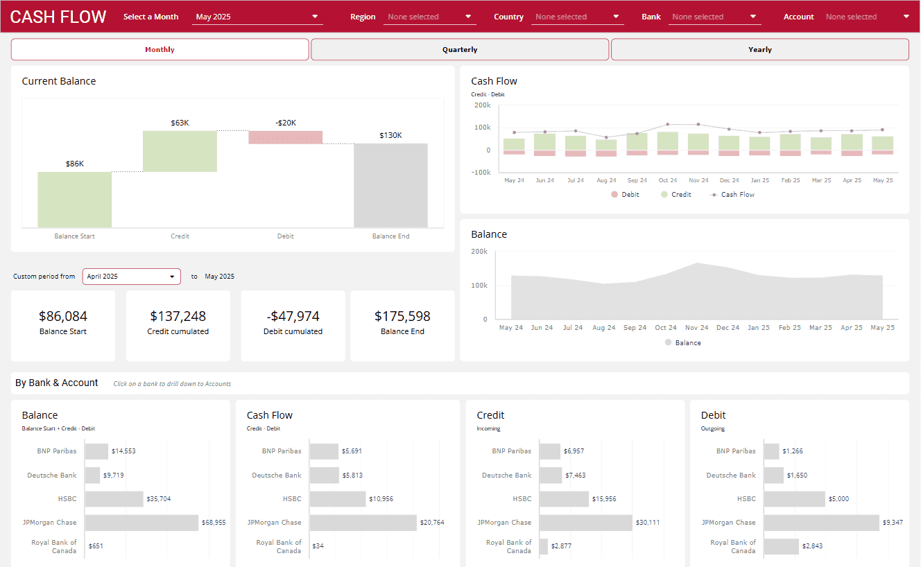 Cash flow dashboard showing balance, credits, debits, and monthly cash trends
