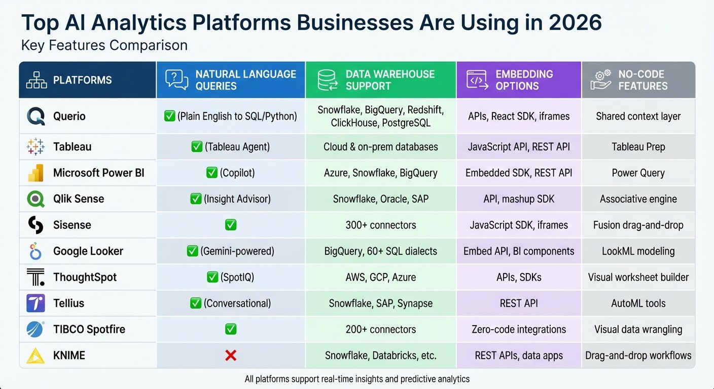 Top 10 AI Analytics Platforms Feature Comparison 2026