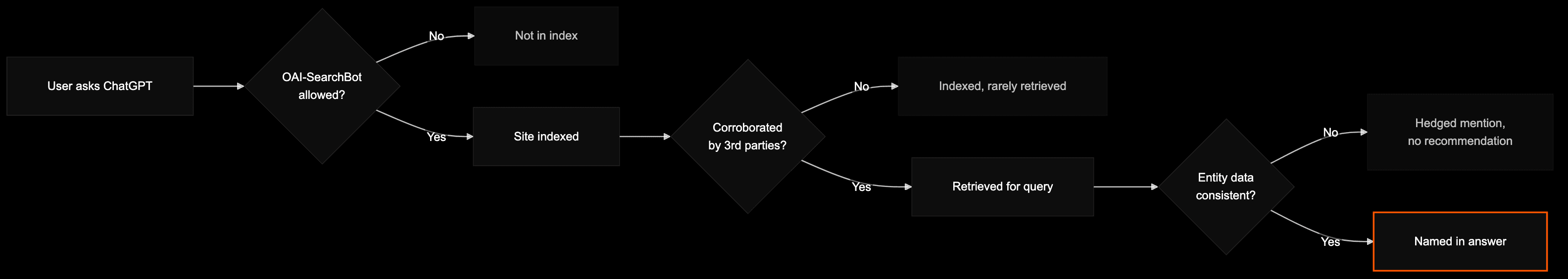 ChatGPT visibility pipeline with three controllable gates