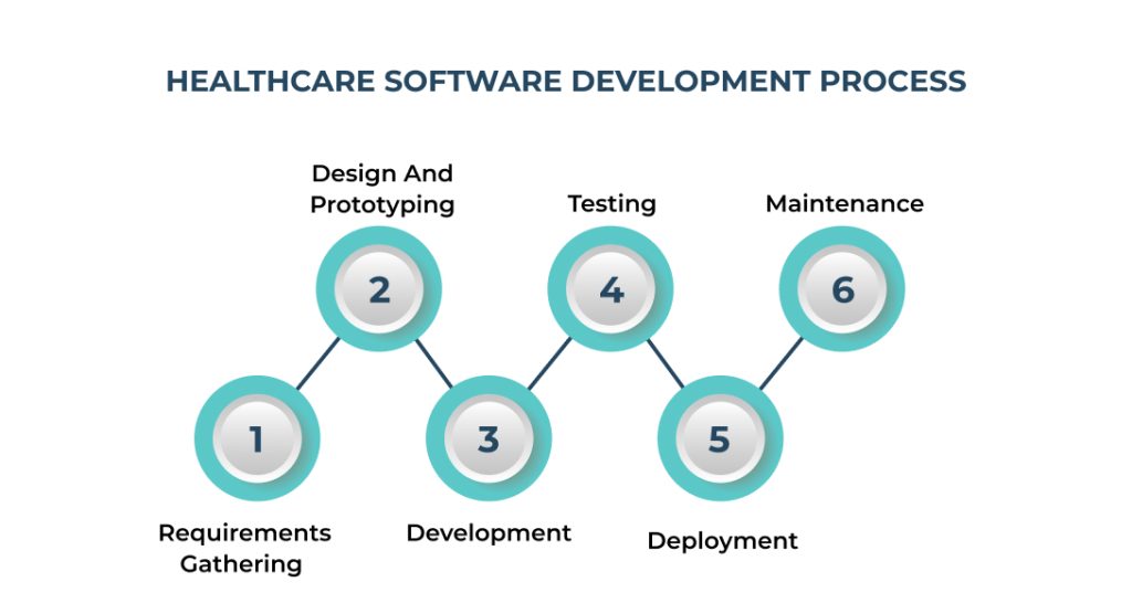 Healthcare Software Development Process