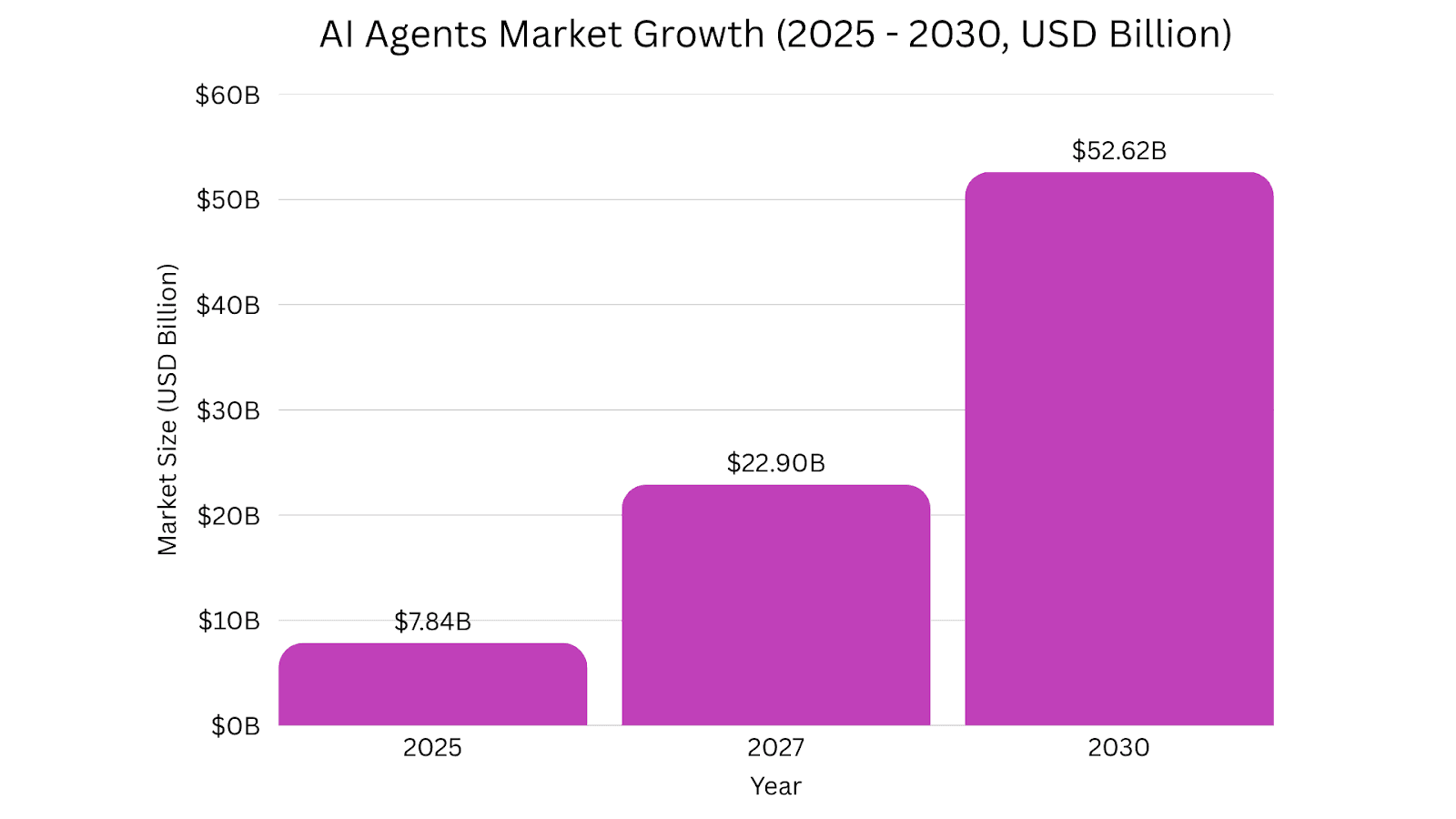 AI Agents Market Growth