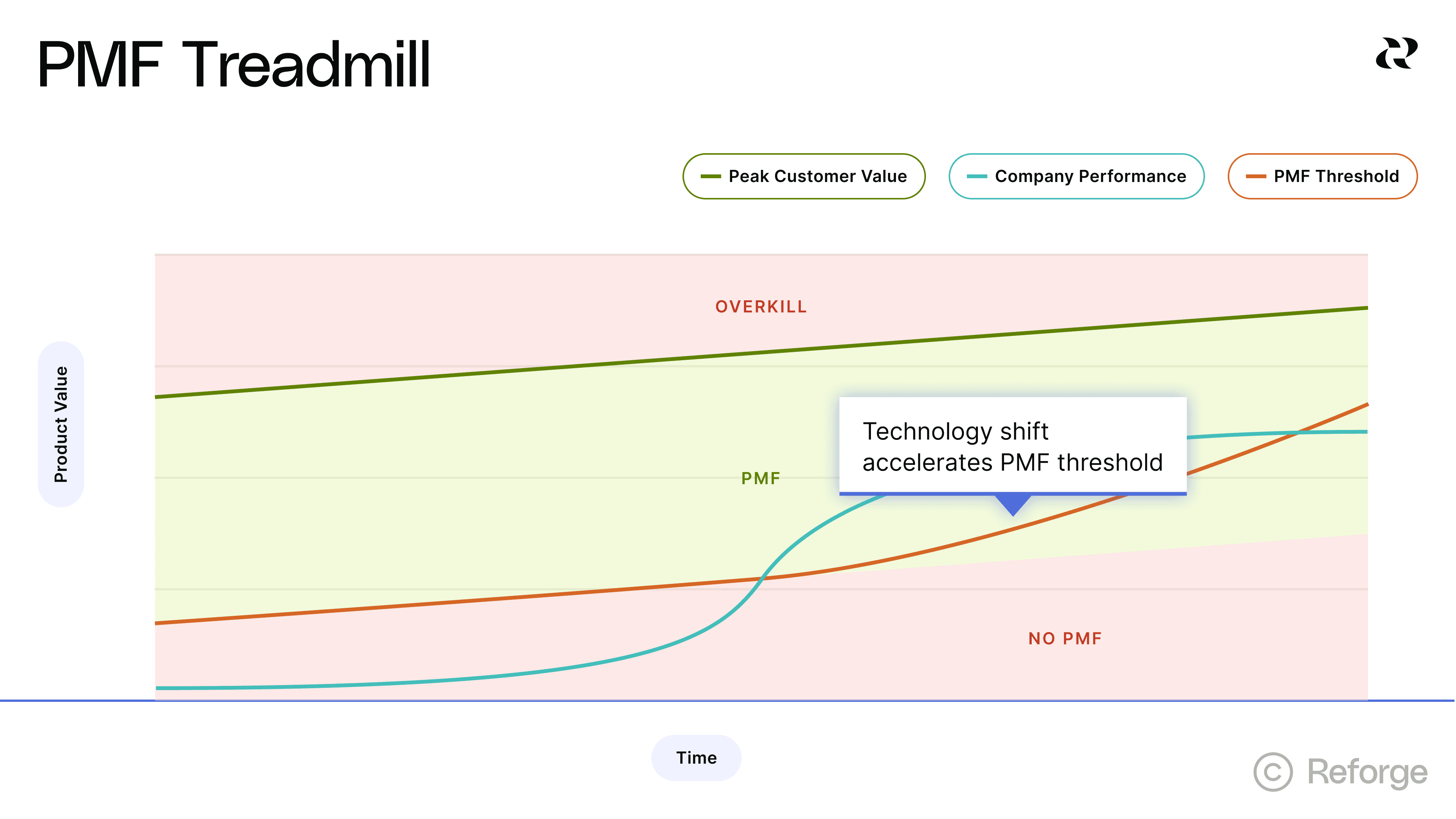 Product Market Fit Treadmill