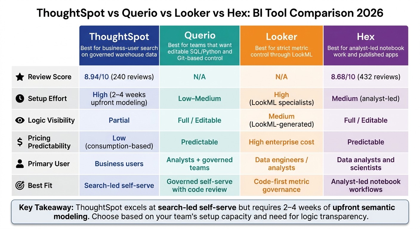 ThoughtSpot vs Querio vs Looker vs Hex: BI Tool Comparison 2026