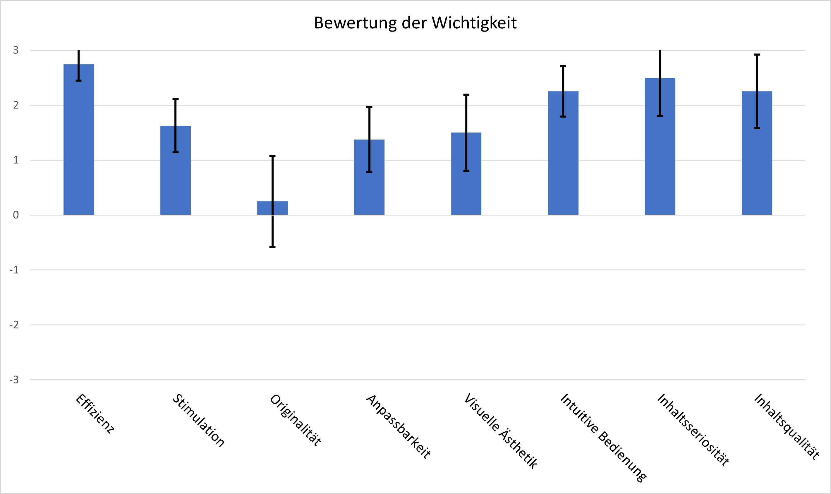 Auswertungsgrafiken mit Balkendiagrammen zu Skala Mittelwerten und Wichtigkeit der Faktoren aus der UX-Evaluation.