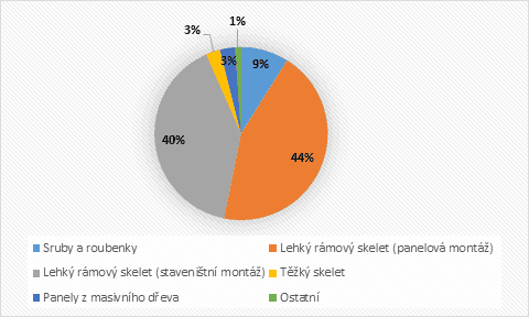 Dřevostavby lámou rekordy