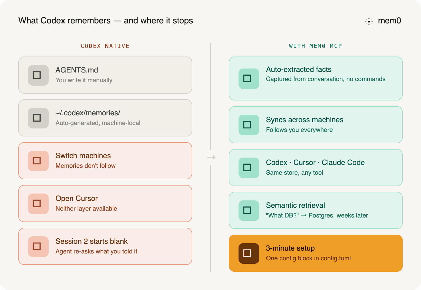 What Codex remembers and where it stops