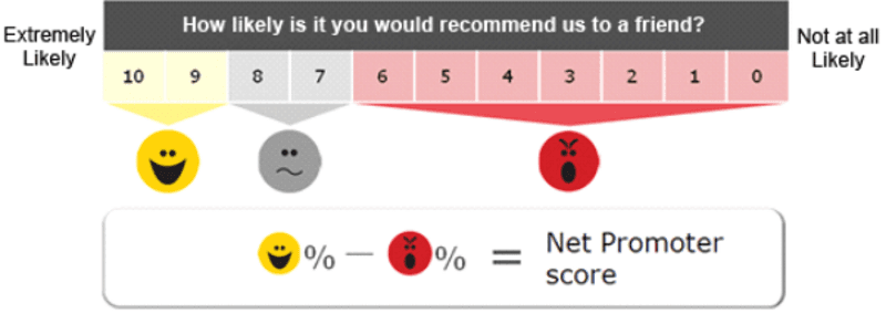 NetPromoterSystem. Net Promoter Score helps you figure out who is most likely to recommend you