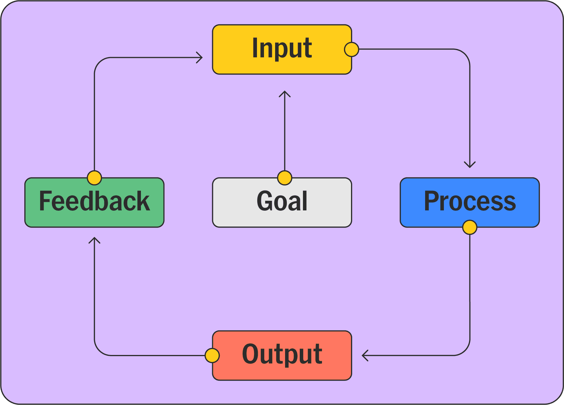 Flowchart on purple background: rectangles & arrows depict 'Input'→'Process'→'Output', with 'Goal' at center & 'Feedback' loop