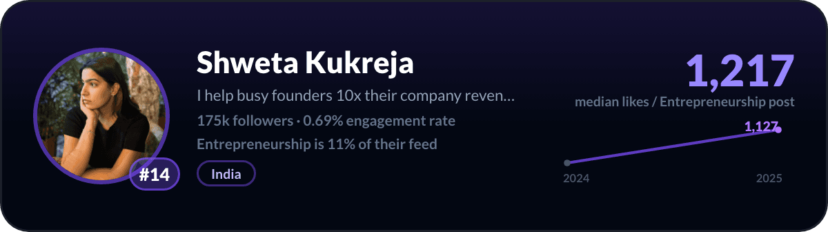 Shweta Kukreja, number 14 LinkedIn entrepreneurship creator: 1,217 median likes per entrepreneurship post, 175k followers
