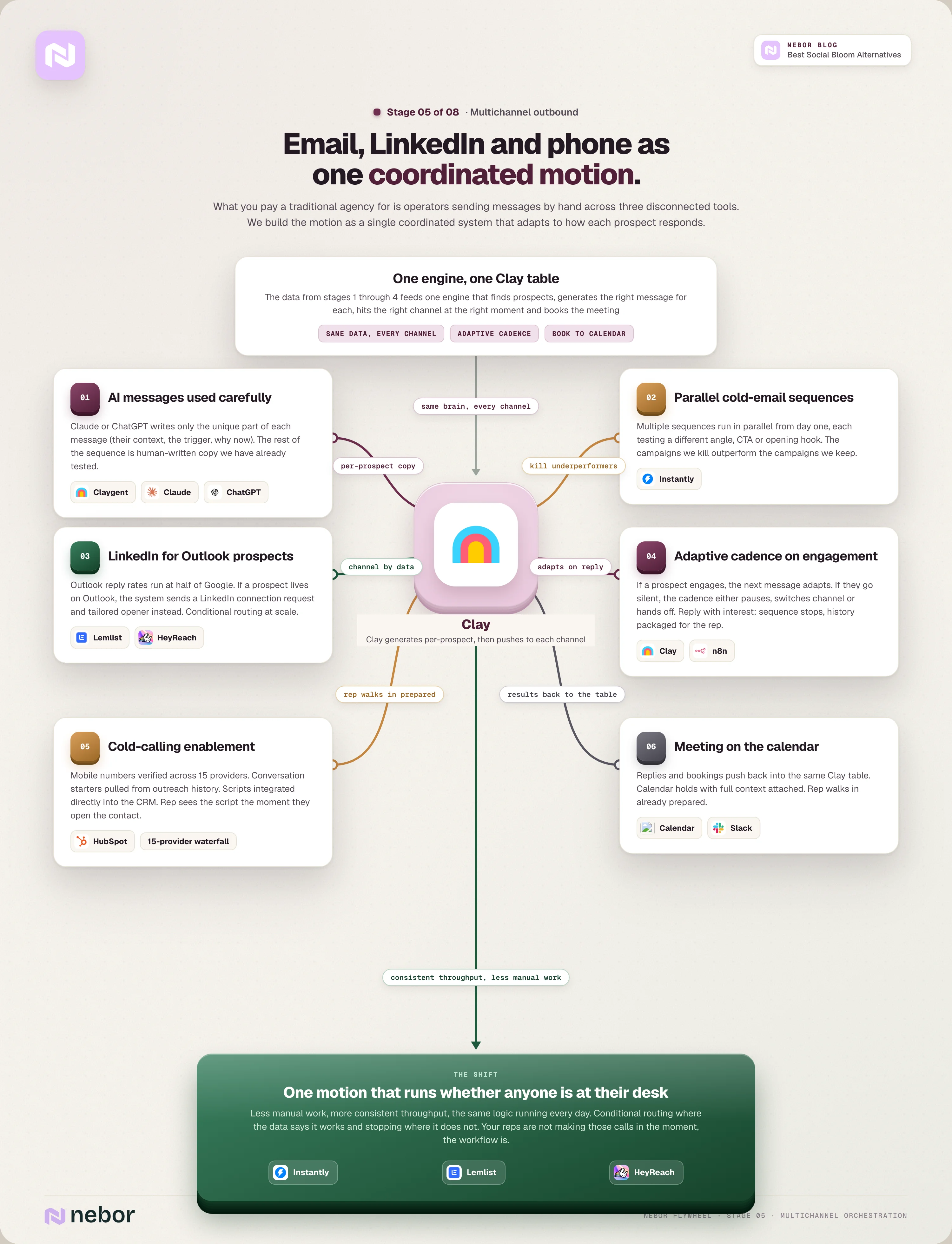 Stage 5 flowchart of Nebor's multichannel orchestration with six parts: AI messages used carefully, parallel cold email sequences, LinkedIn for Outlook prospects, adaptive cadence, cold calling enablement and the calendar booking