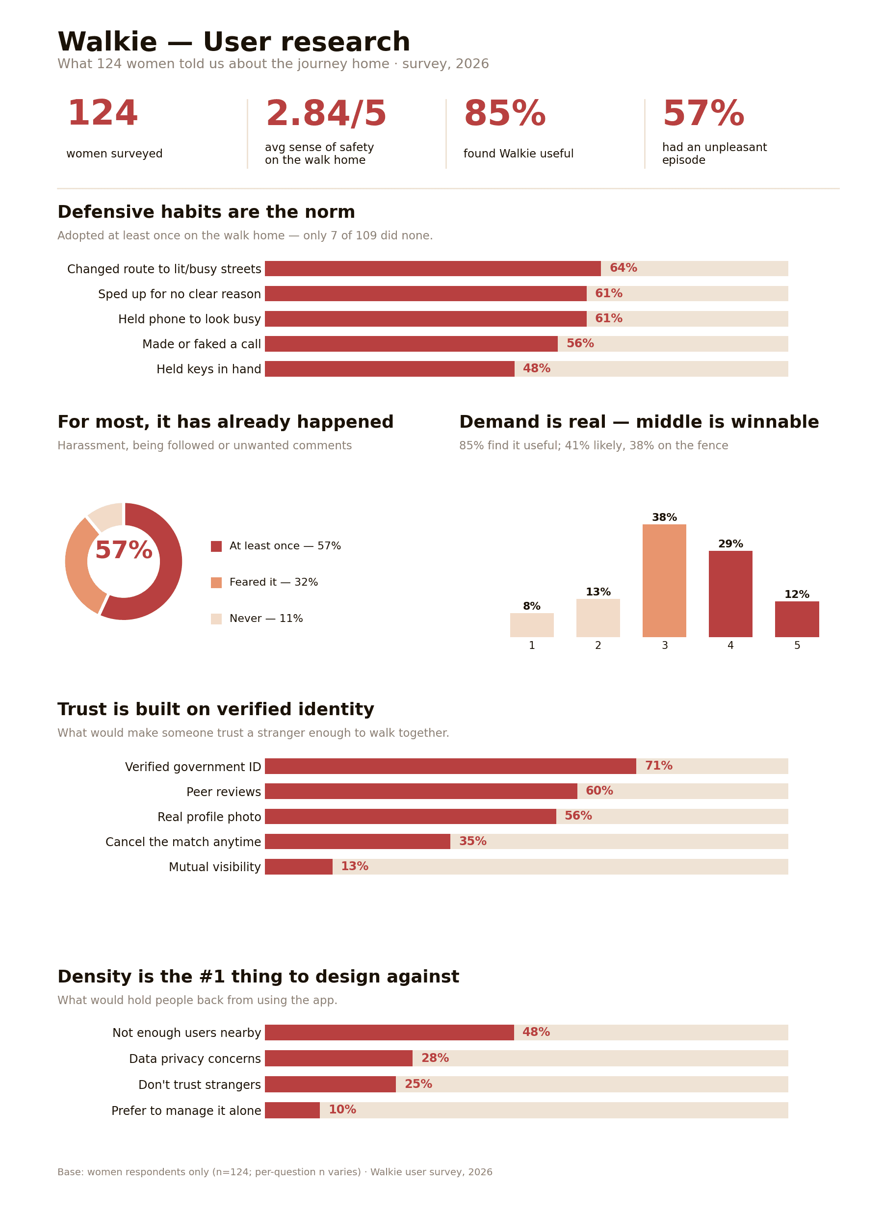 User survey: sense of safety on the walk home averages 2.84 out of 5.