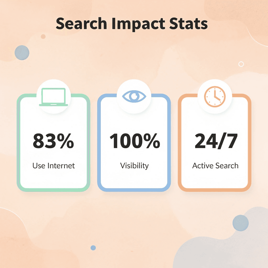 Statistics showing real estate search behavior and visibility impact - Real Estate SEO Agency