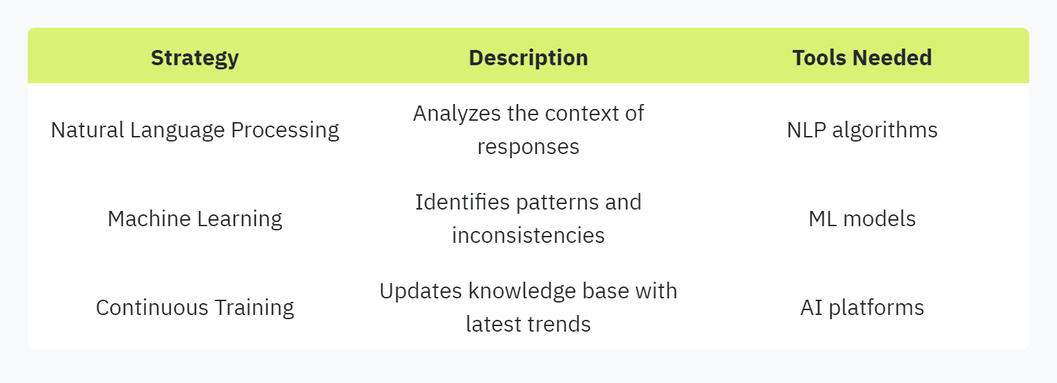 Table Displaying: Strategy, Description, Tools Needed, Natural Language Processing, Analyzes the context of responses, NLP algorithms, Machine Learning, Identifies patterns and inconsistencies, ML models, Continuous Training, Updates knowledge base with latest trends,AI platforms