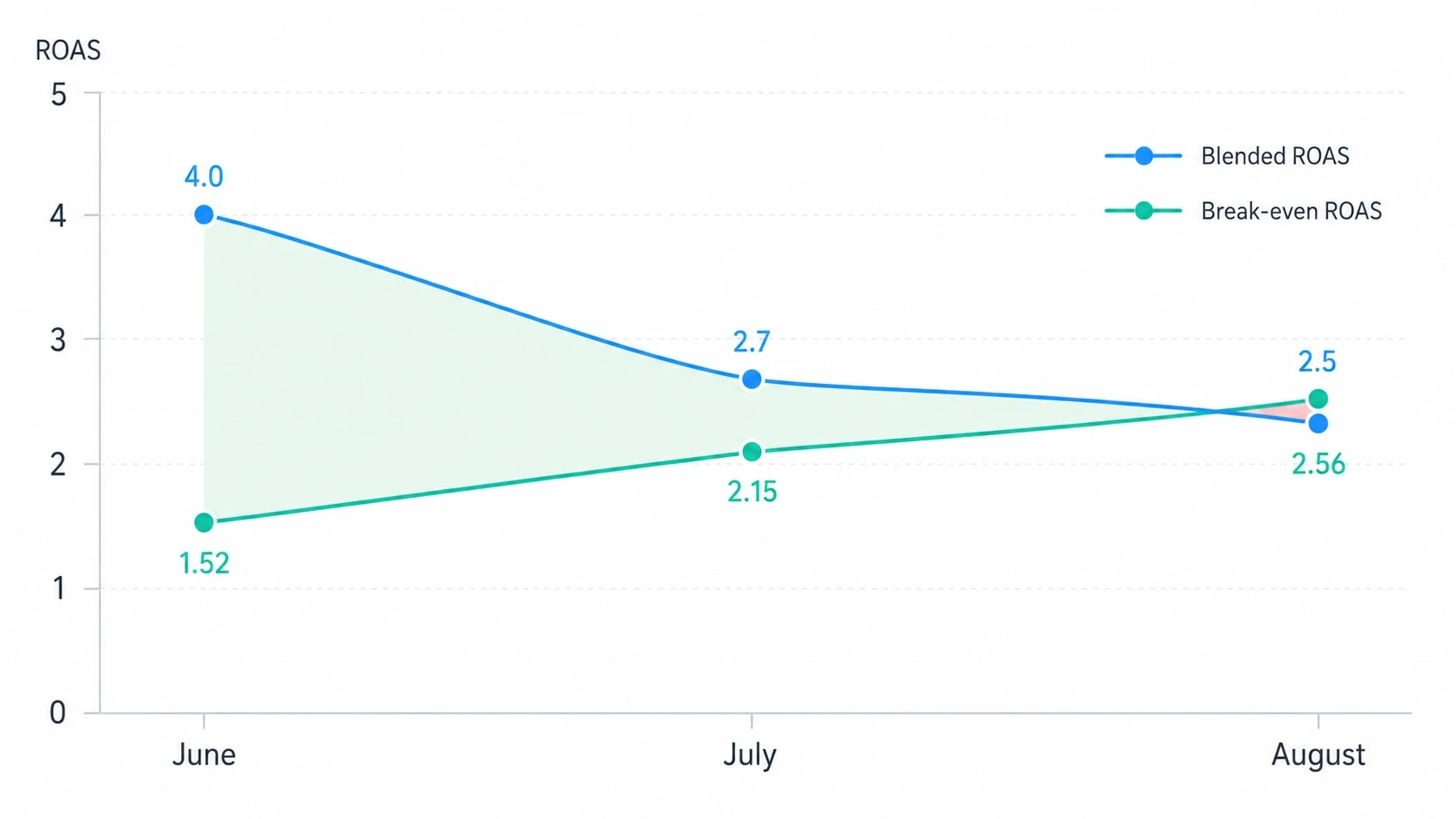 Store ROAS falling below a rising break-even ROAS line in August across a three-month example.