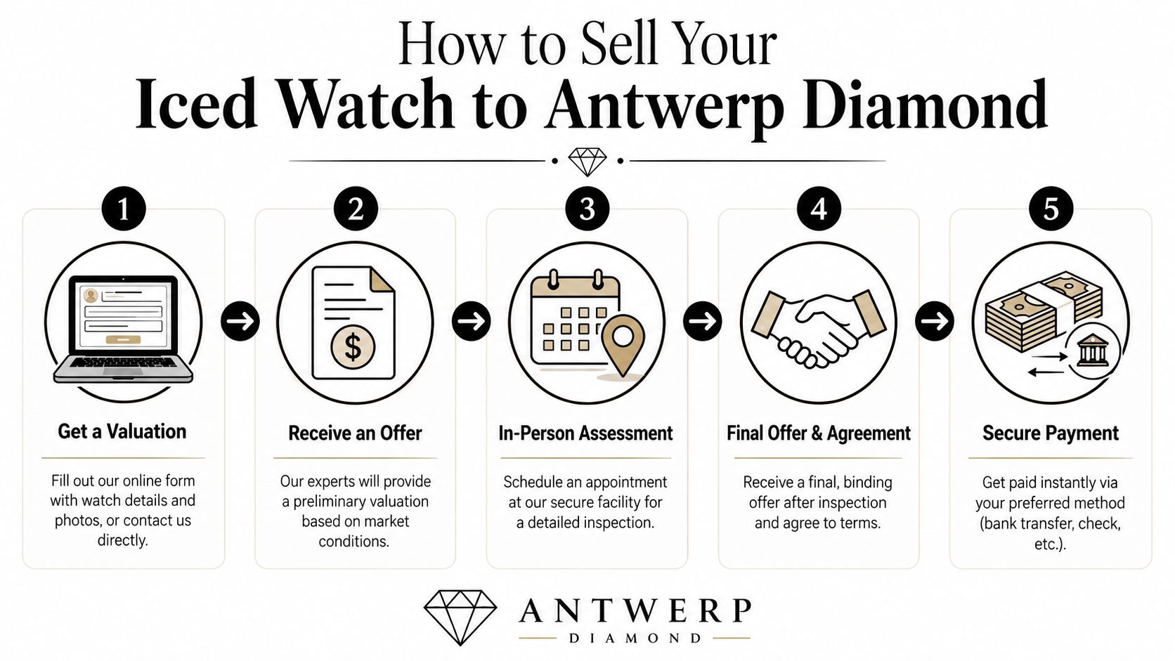 A five-step infographic showing how to sell an iced watch to Antwerp Diamond with secure payments.