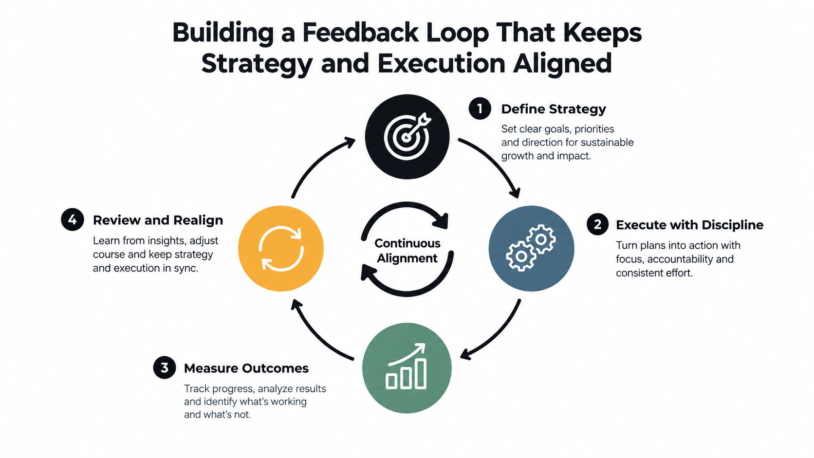 A circular diagram illustrating a four-step feedback loop for aligning business strategy with execution.