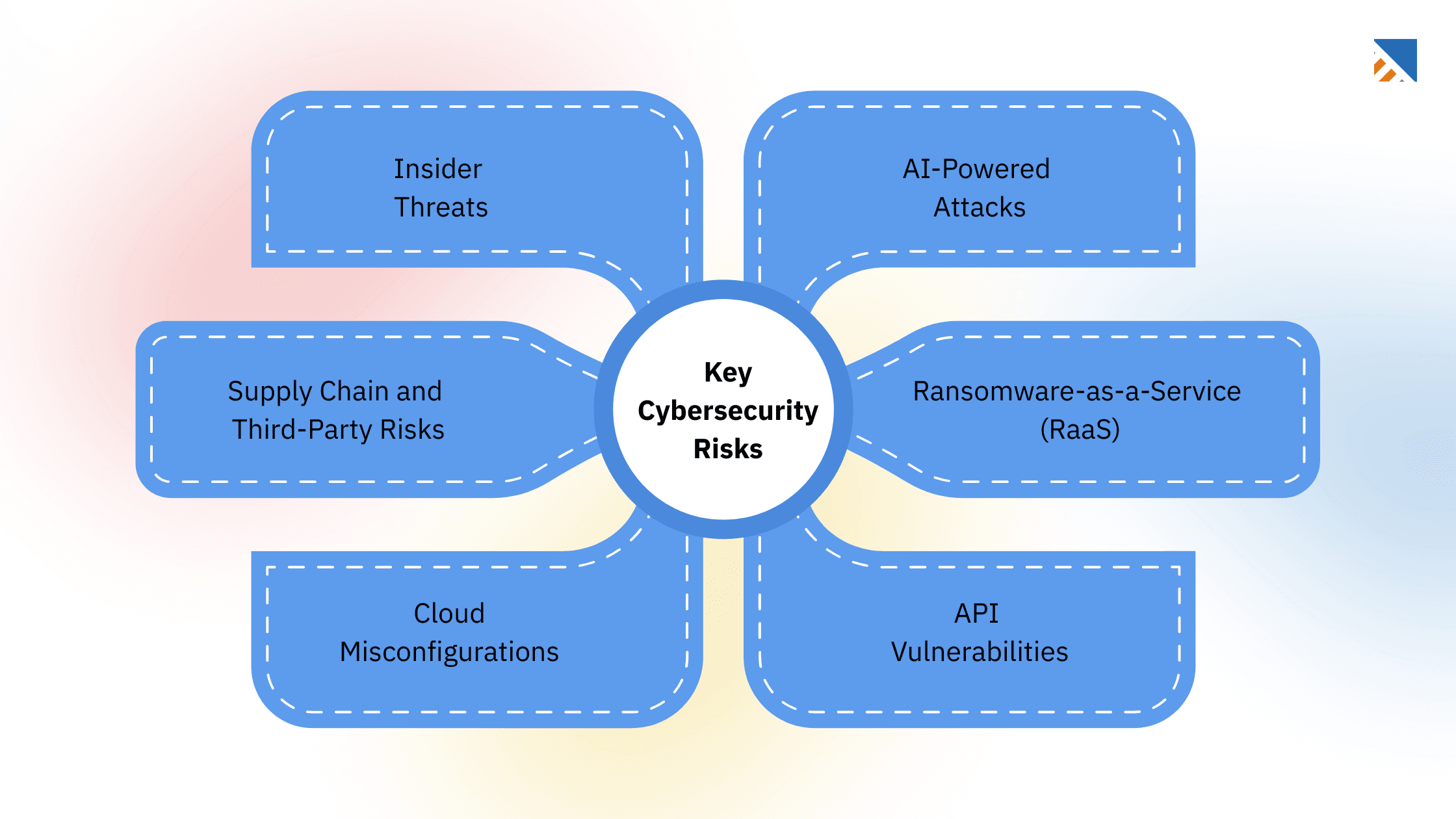 Image Representing Key Cybersecurity Risks