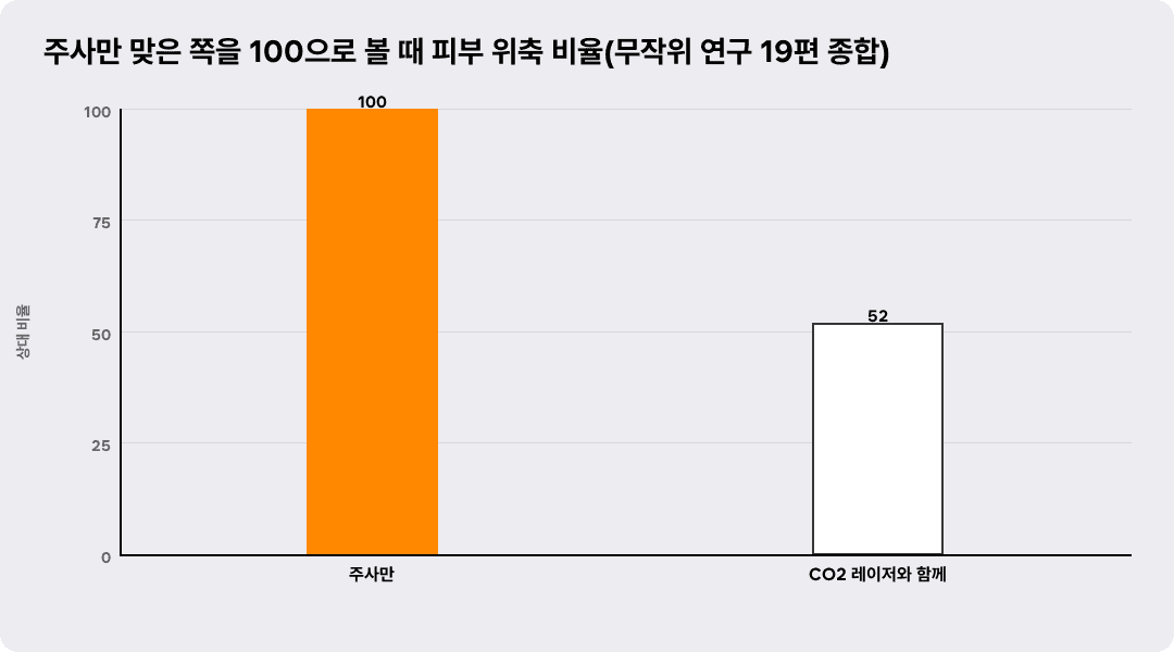 주사만 맞은 쪽을 100으로 볼 때 피부 위축 비율(무작위 연구 19편 종합)