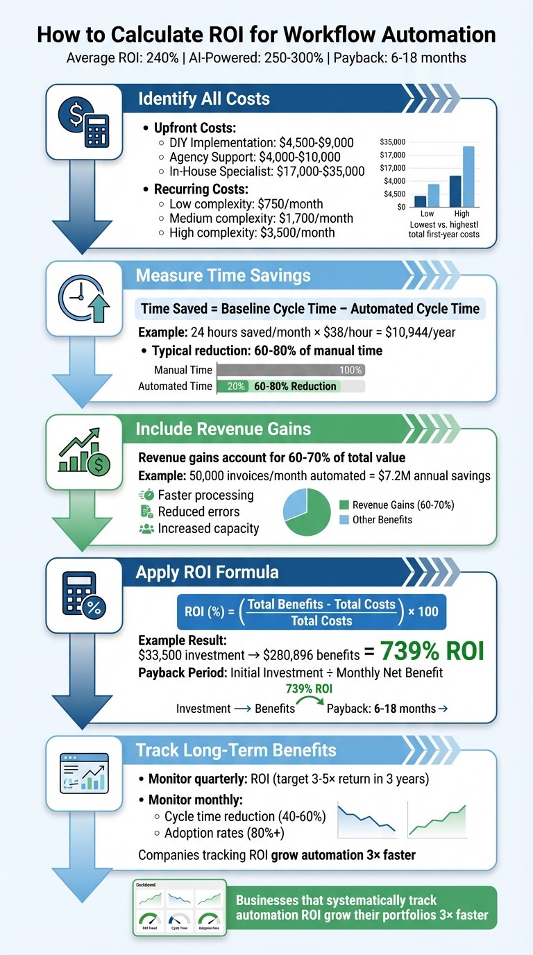 5-Step Process to Calculate Workflow Automation ROI