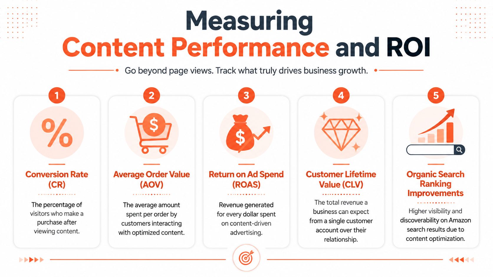 An infographic detailing five key metrics for measuring content performance and ROI in digital marketing.