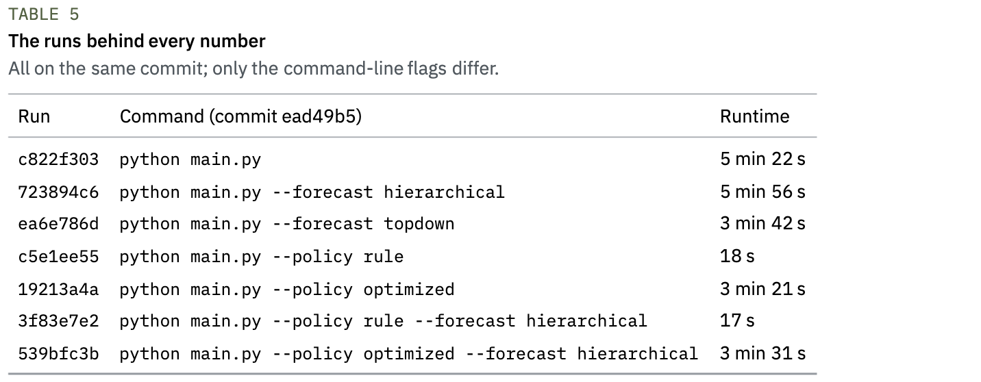 Table 5 — Reproducible runs