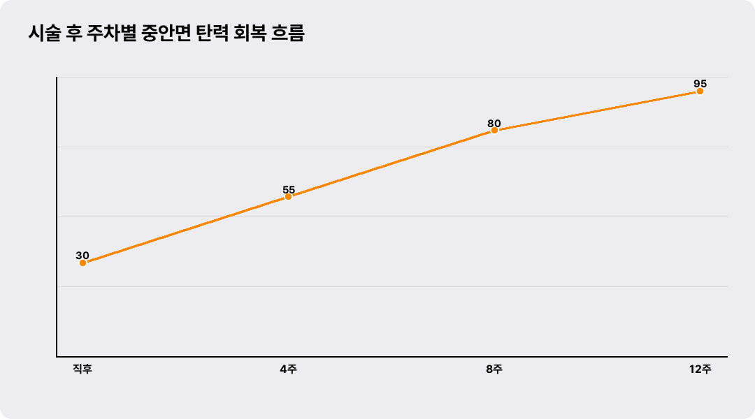 시술 후 주차별 중안면 탄력 회복 흐름