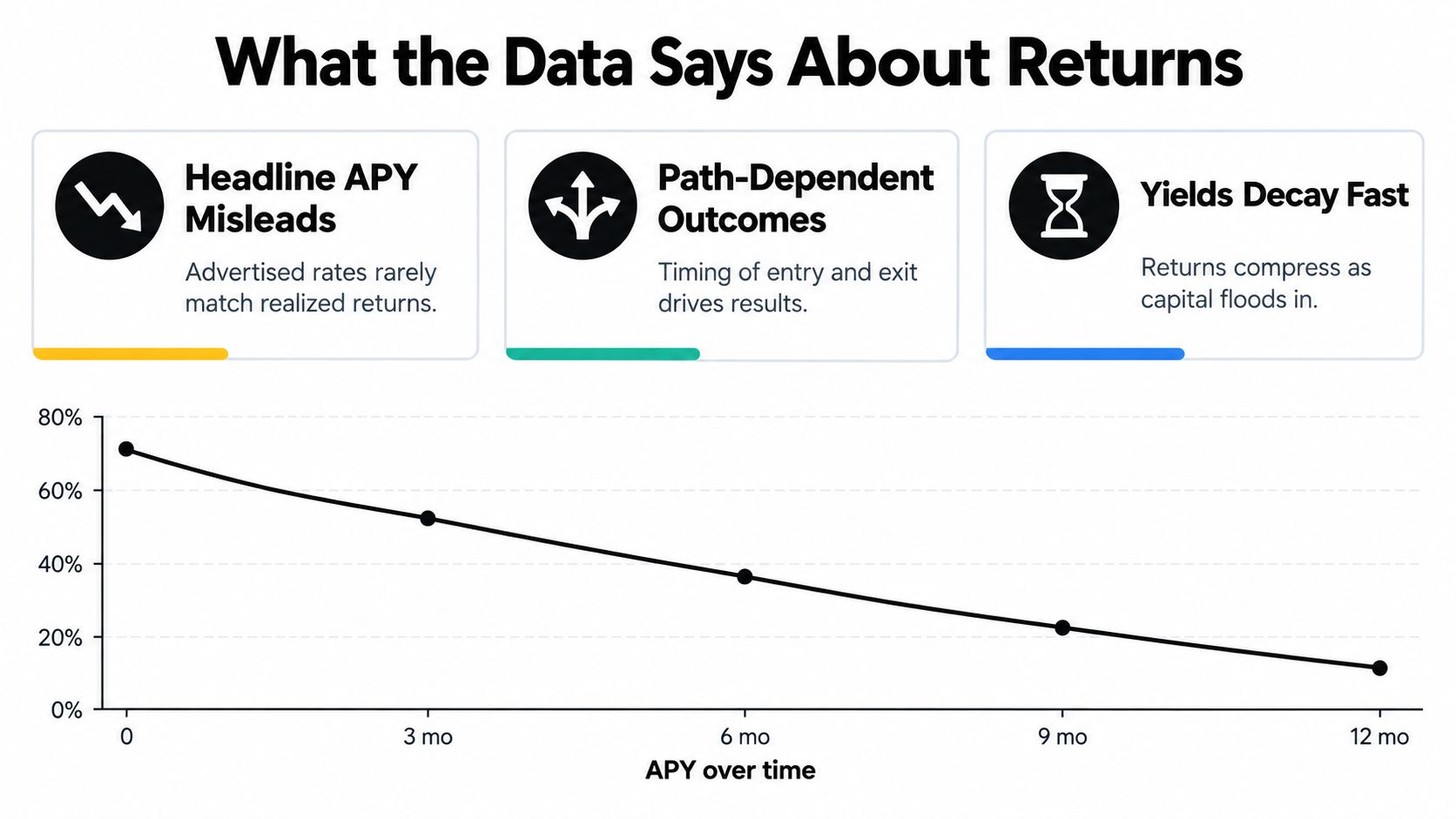 A line chart demonstrating how cryptocurrency APY yields decay rapidly over a twelve-month period.