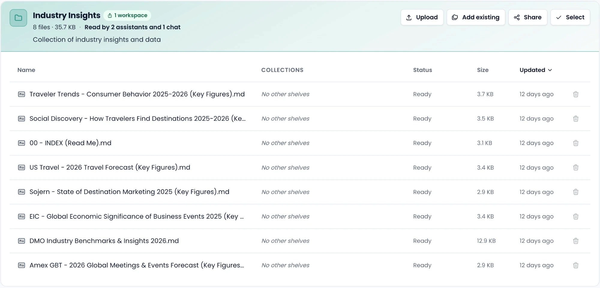 A Swix knowledge collection called Industry Insights, holding eight travel research summaries, every file ready, read by two assistants and one chat