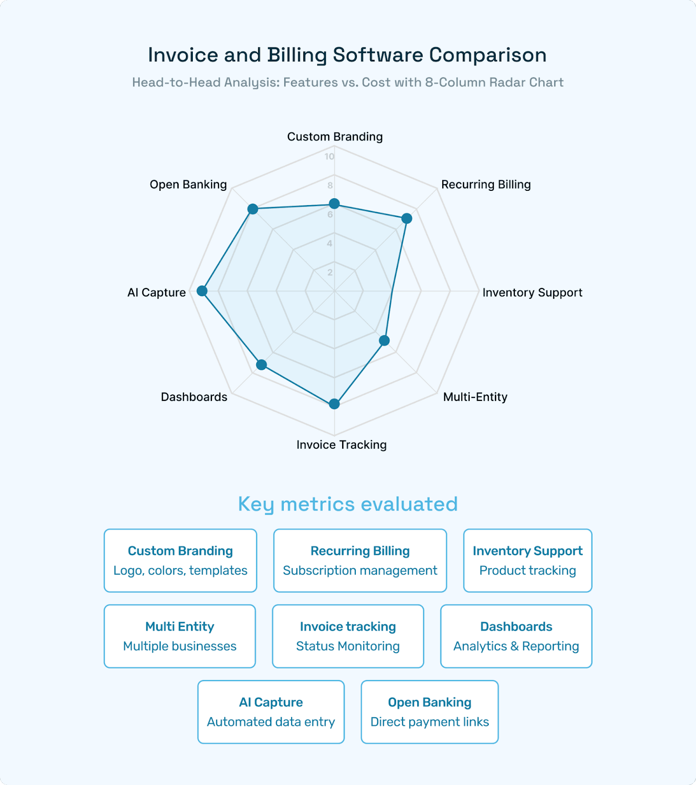 custom branding, recurring quotation and billing software, inventory support, multi-entity, invoice tracking system dashboards, AI capture, open-banking pay-links.