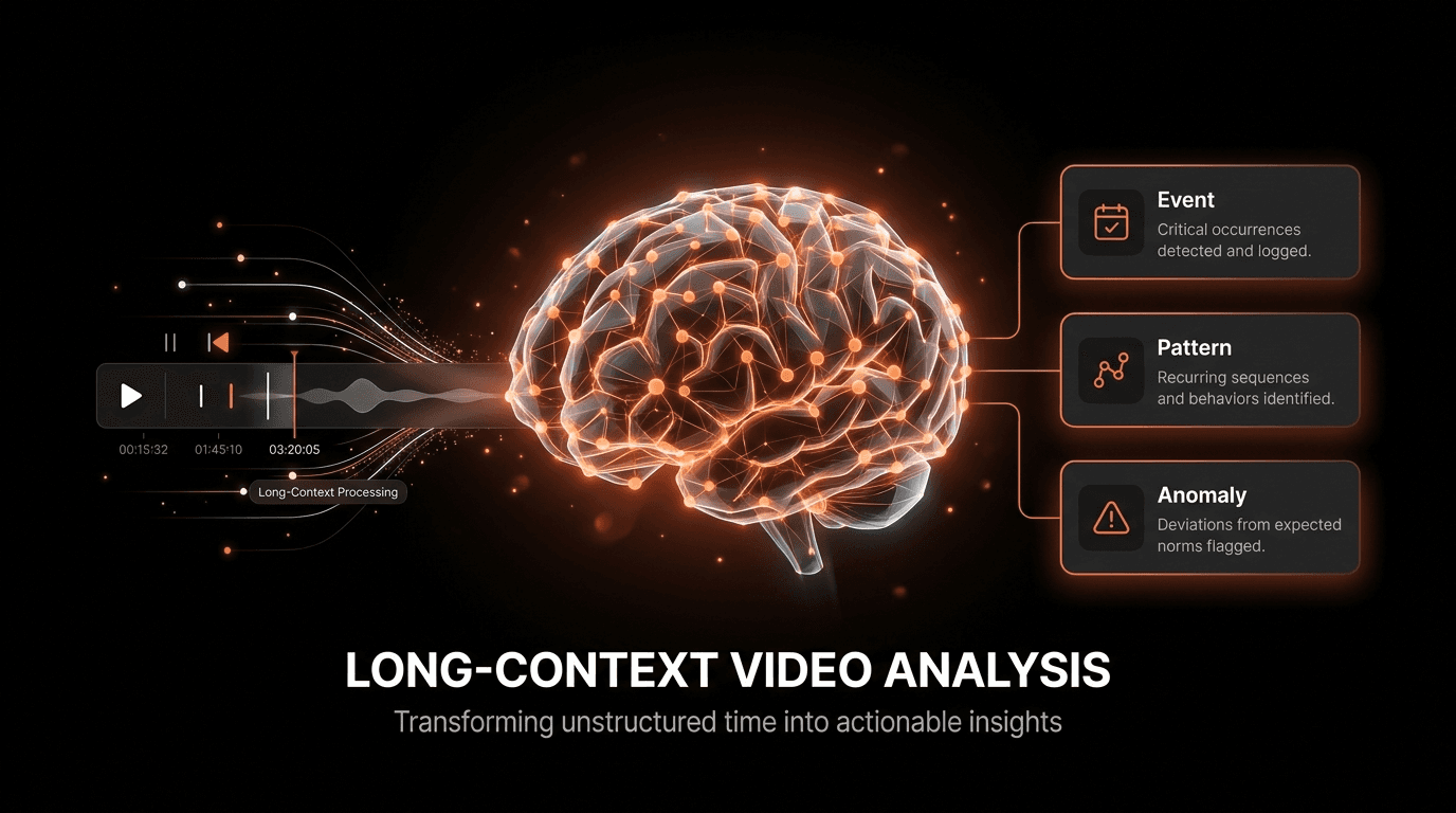 A dark, high-contrast SaaS-style illustration on a black background showing a glowing orange neural brain at the center, with a video timeline and waveform flowing in from the left, and three connected insight cards on the right labeled Event, Pattern, and Anomaly, representing long-context video analysis transforming raw footage into actionable insights.