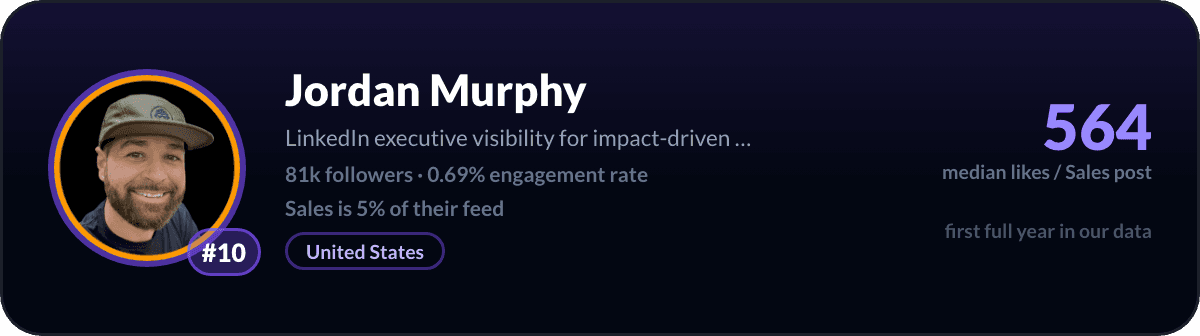 Jordan Murphy, number 10 LinkedIn sales creator: 564 median likes per sales post, 81k followers