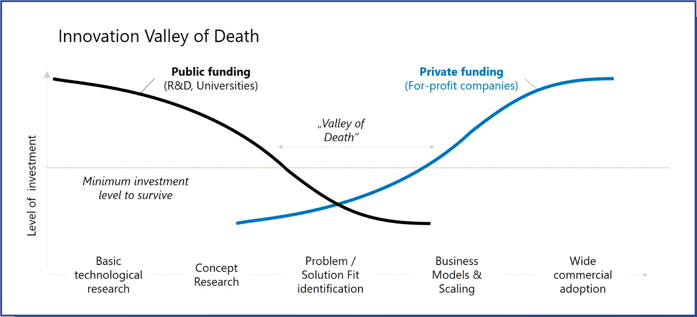 Valley of Death technology readiness level chart