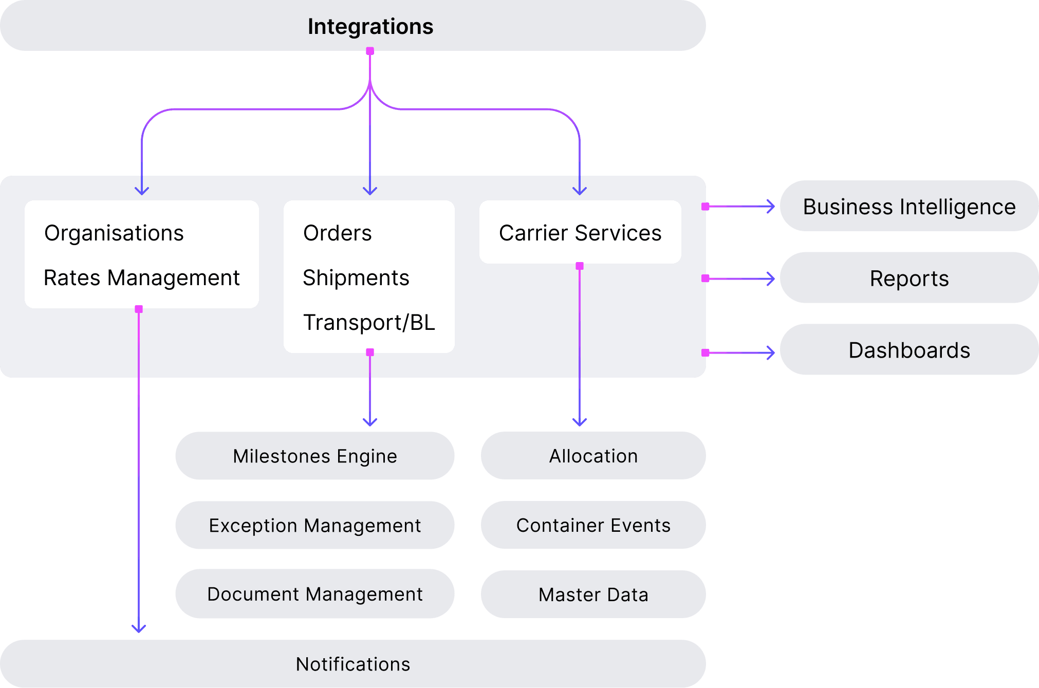 Functional architecture diagram showing Cargoo's platform structure. Integrations feed into three core areas — Organisations and Rates Management; Orders, Shipments, and Transport/BL; and Carrier Services. These connect to supporting capabilities including Milestones Engine, Exception Management, Document Management, Allocation, Container Events, and Master Data, as well as outputs including Business Intelligence, Reports, Dashboards, and Notifications.