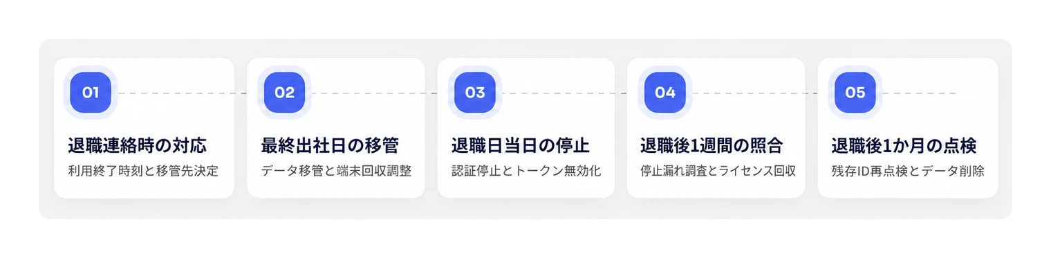 退職連絡から退職後1か月までのオフボーディング標準手順。
