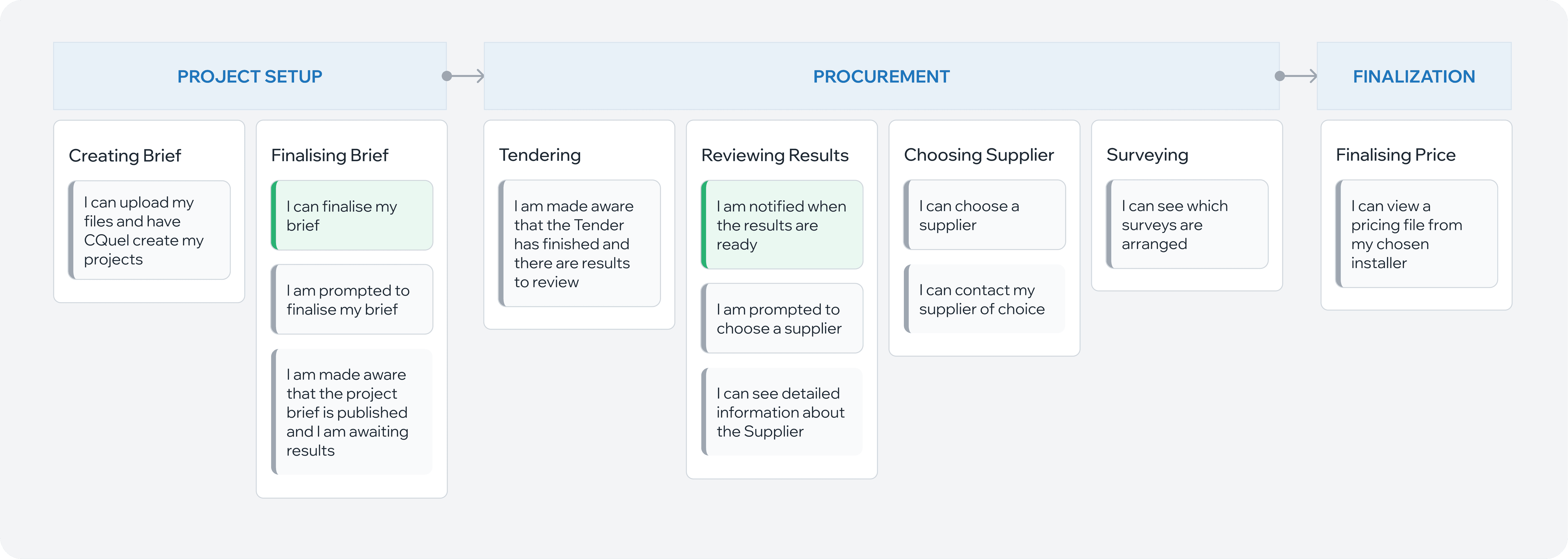 User journey map showing three phases - Project Setup, Procurement, Finalization - with user stories for each stage from creating brief to finalising price