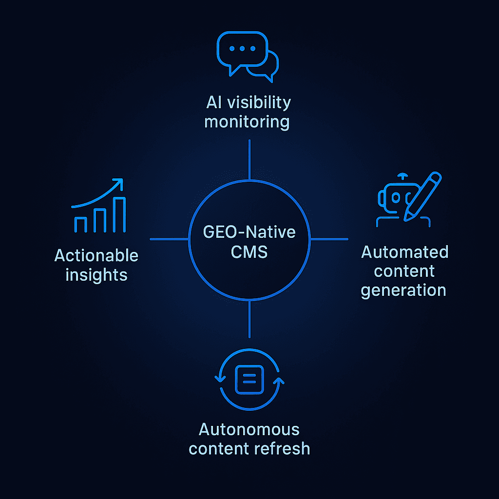 Radial diagram showing four pillars of a GEO-native CMS: monitoring, generation, refresh, insights.