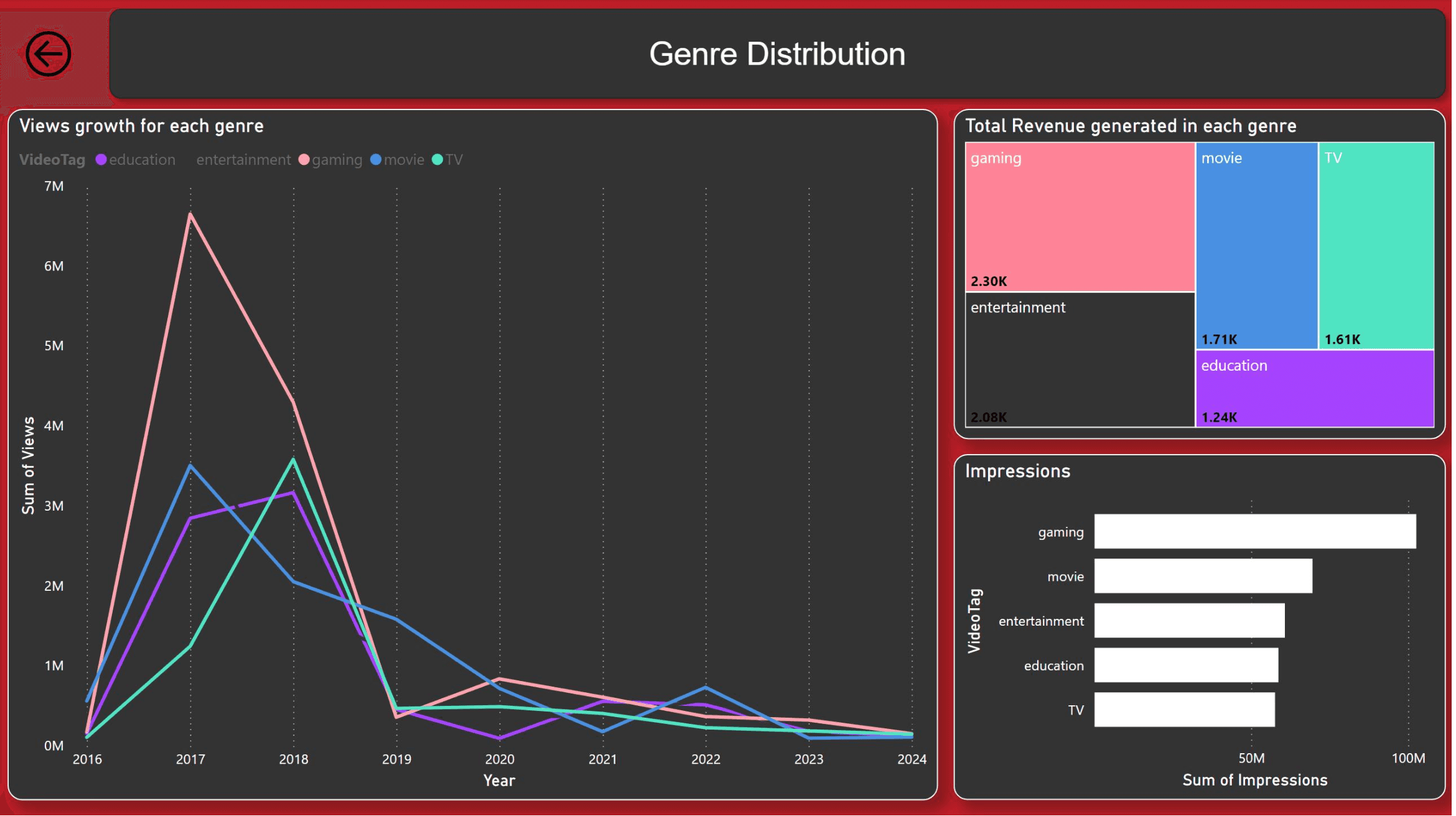 Youtube Dashboard - PowerBI Project Image 3