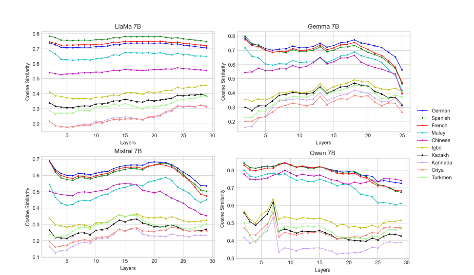 Different LLMs’ performance for high-resource languages