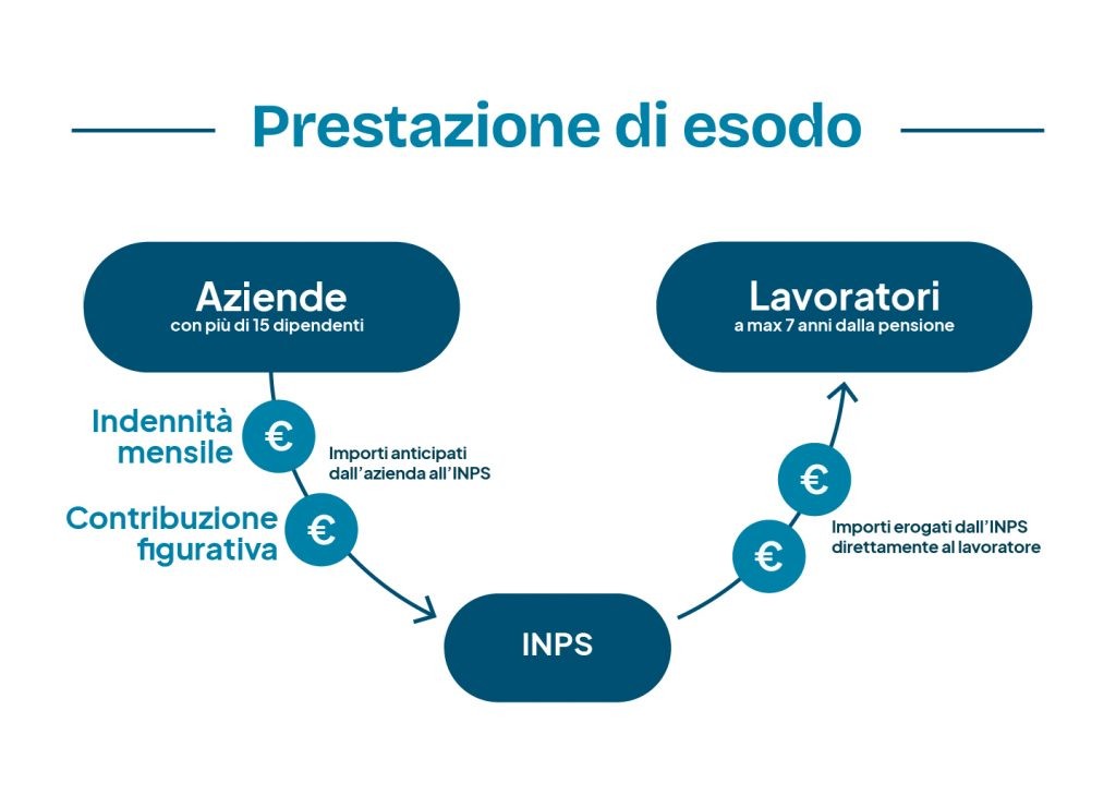 Diagramma esplicativo della prestazione di esodo INPS: flusso tra azienda, INPS e lavoratore, con evidenziati indennità mensile e contribuzione figurativa
