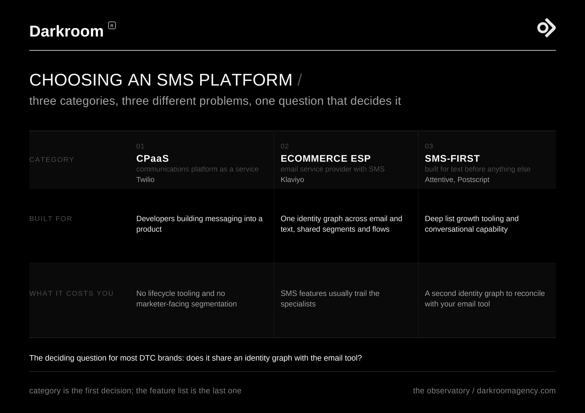 Comparison matrix of SMS platform categories showing what each type is built for
