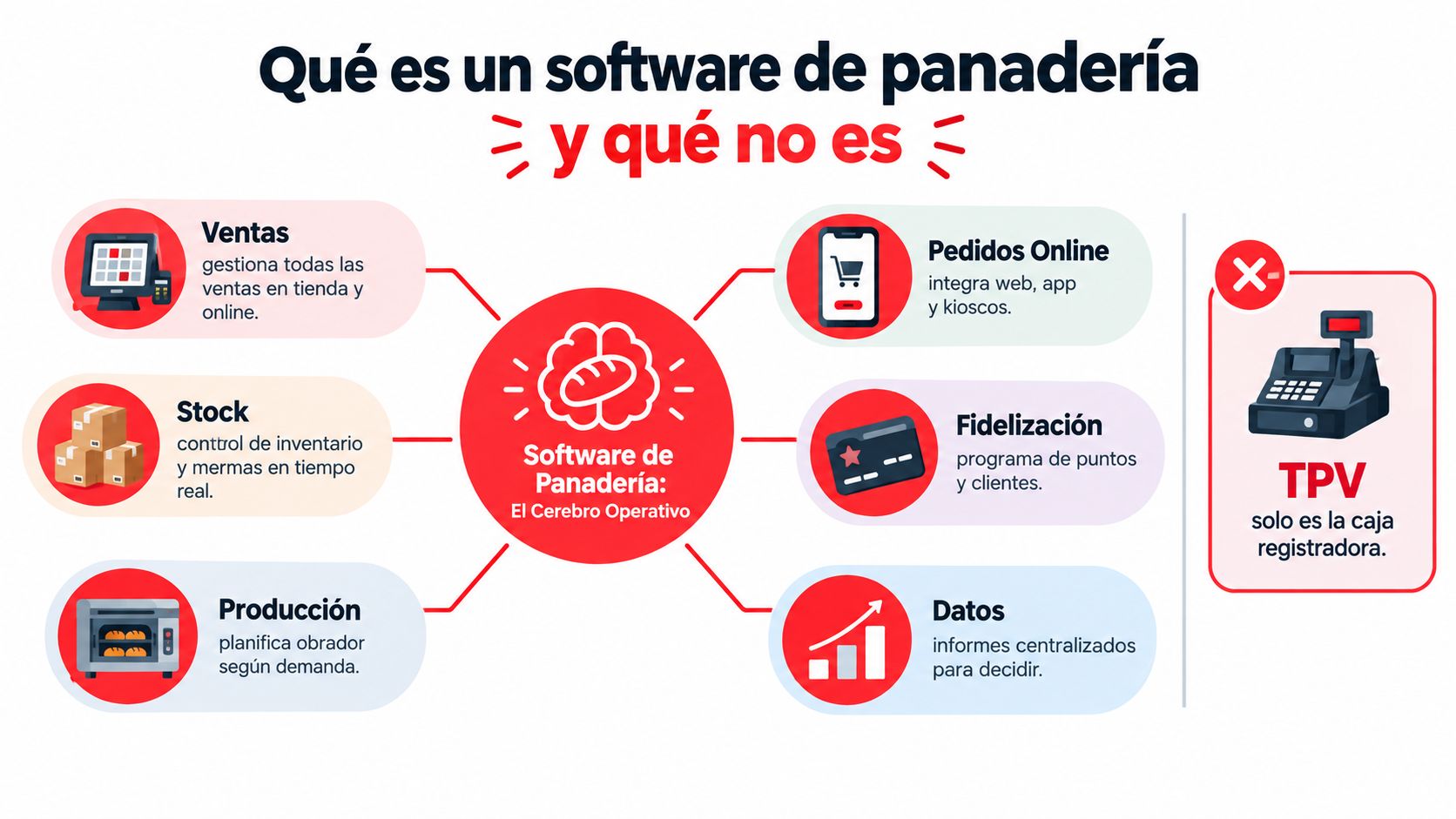 Infografía que explica las funciones integrales de un software de panadería frente a una caja registradora simple.