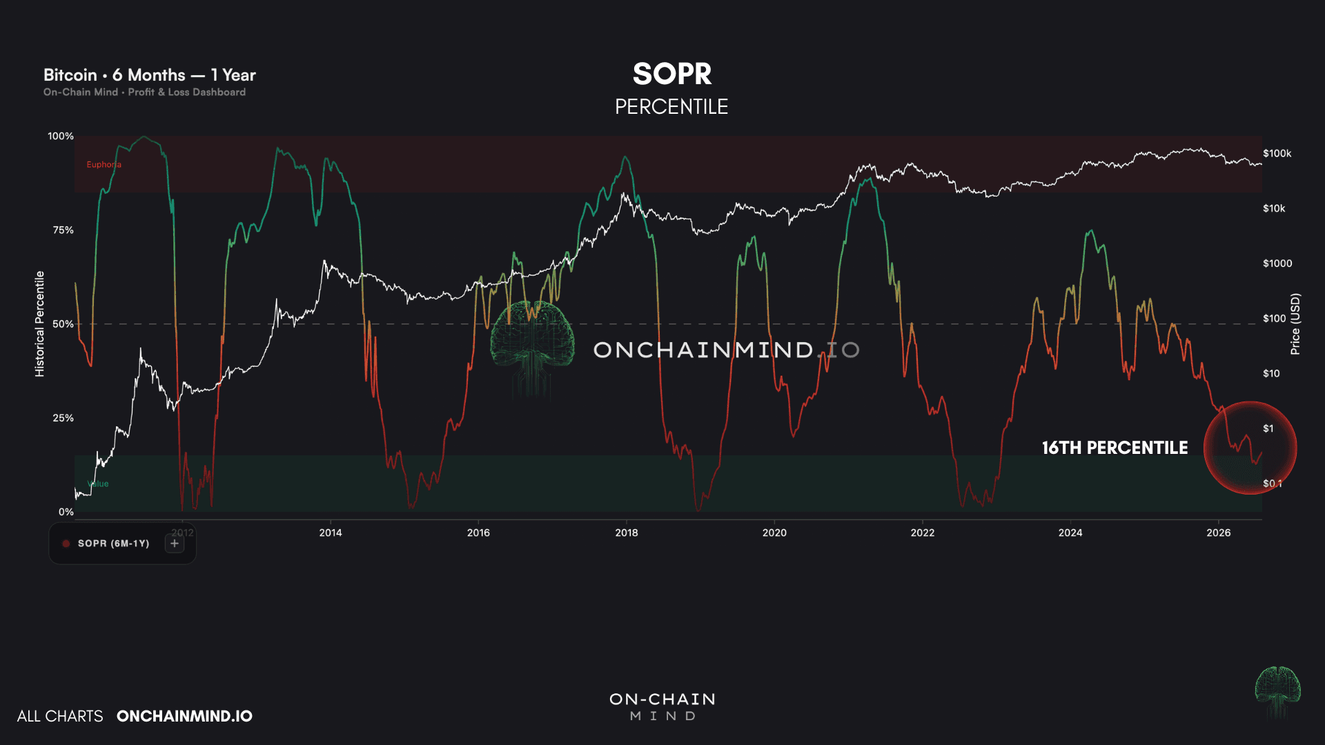 6M-1Y SOPR Percentile