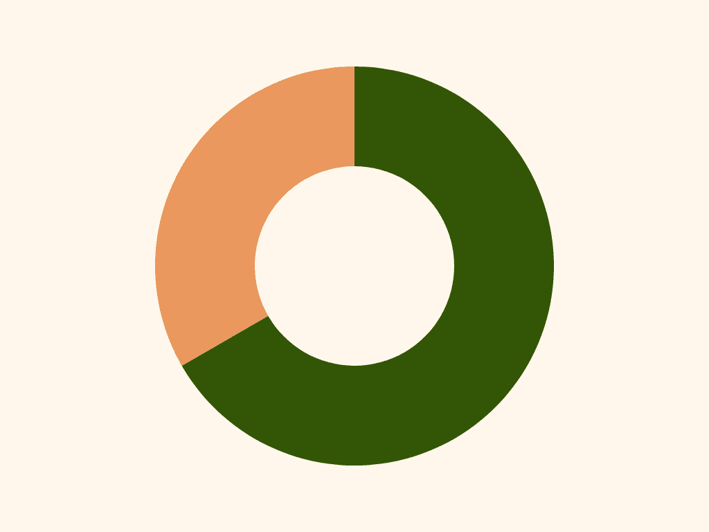 pie chart with a green section being the largest