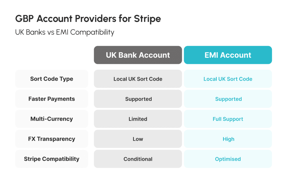Comparison of UK bank and EMI account providers for Stripe GBP settlements — sort code type, Faster Payments support, multi-currency capability, and FX transparency