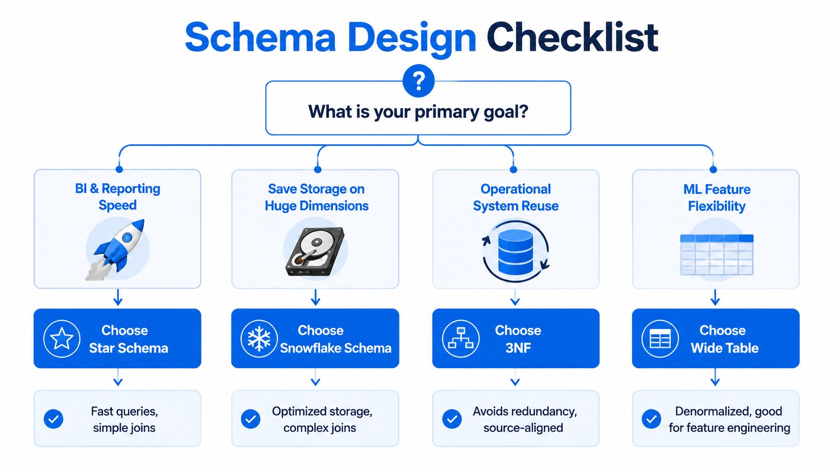 A flowchart diagram explaining how to choose a data schema design based on your primary business goals.