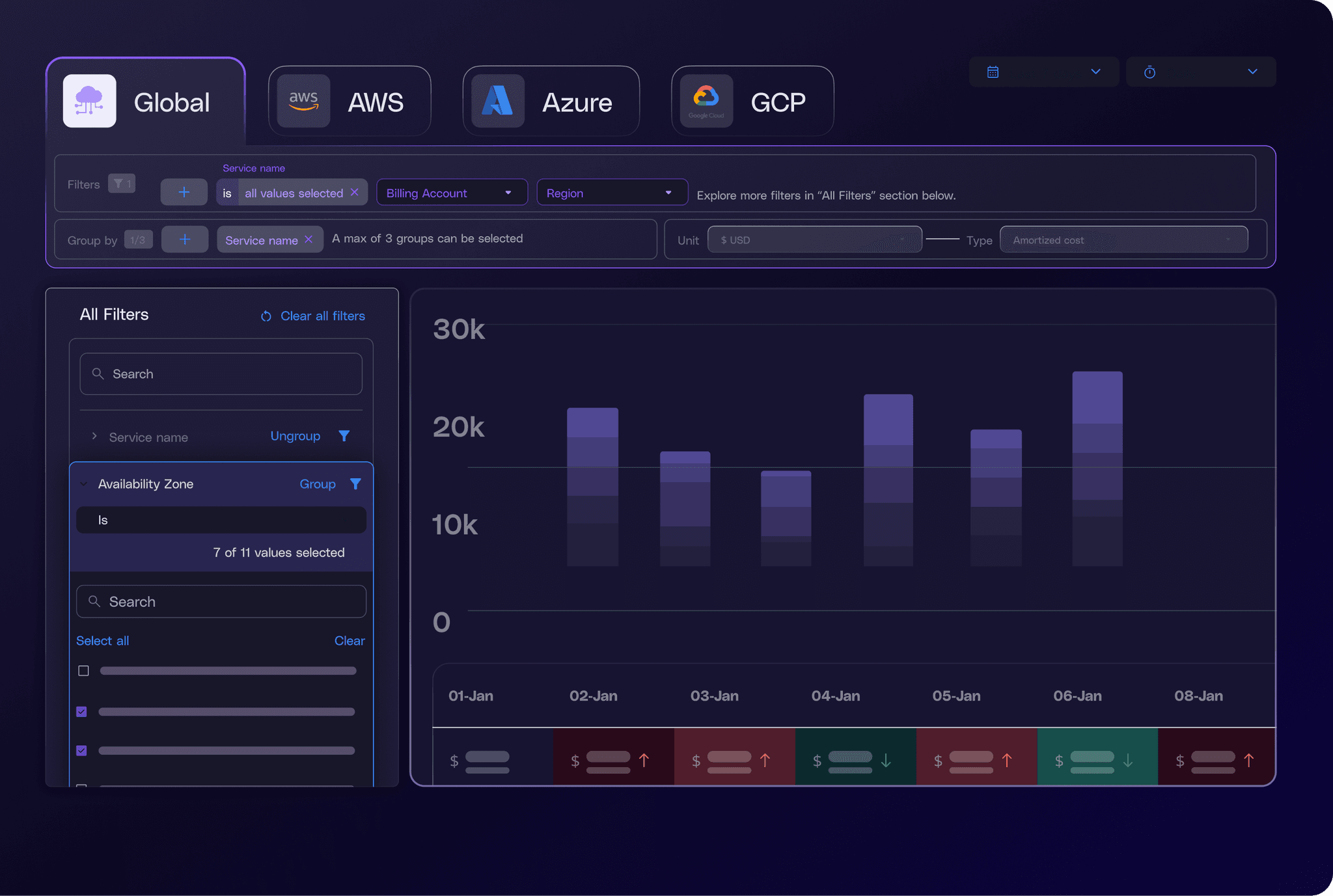 Breakdown cloud costs