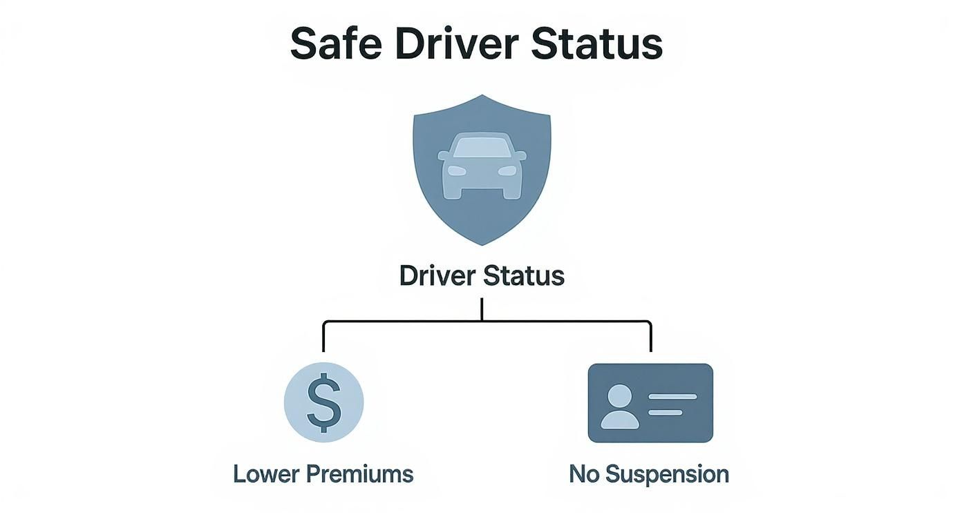 A diagram illustrating the benefits of safe driver status: lower premiums and no license suspension.